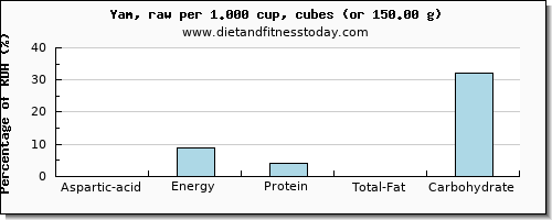 aspartic acid and nutritional content in yams